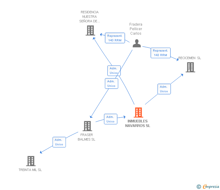 Vinculaciones societarias de INMUEBLES NAVARROS SL