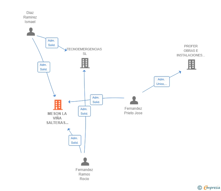 Vinculaciones societarias de MESON LA VIÑA SALTERAS 2025 SL