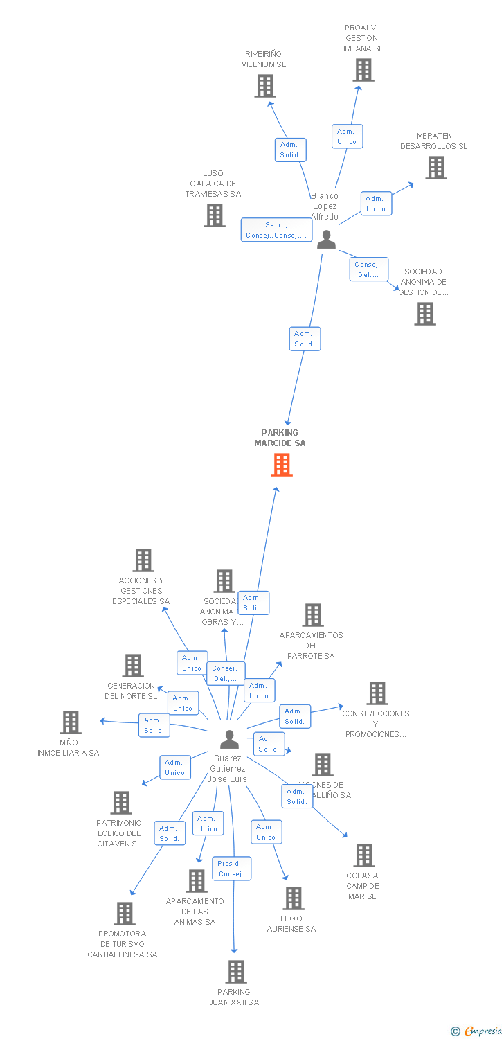 Vinculaciones societarias de PARKING MARCIDE SA