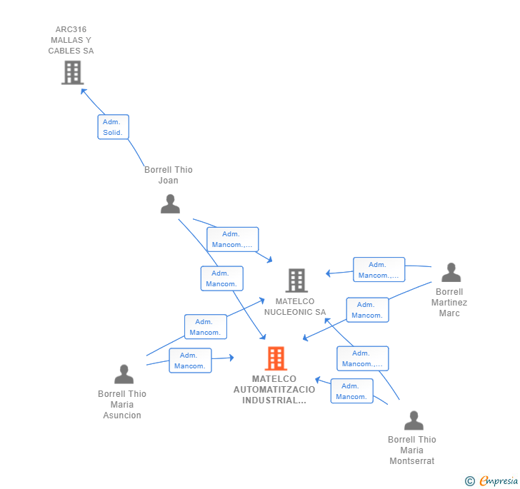 Vinculaciones societarias de MATELCO AUTOMATITZACIO INDUSTRIAL SL