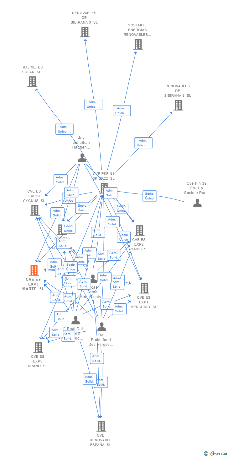 Vinculaciones societarias de CVE ES EXP3 MARTE SL