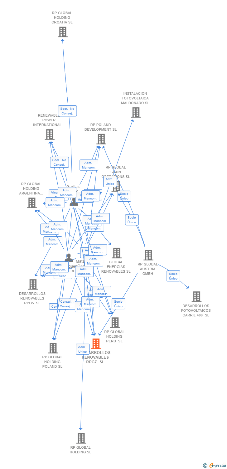 Vinculaciones societarias de DESARROLLOS RENOVABLES RPG7 SL