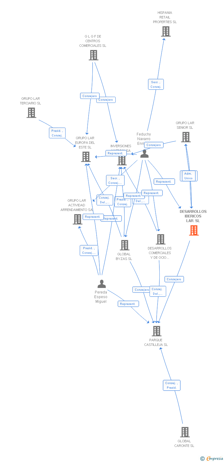 Vinculaciones societarias de GRUPO LAR RETAIL INVESTMENTS SL