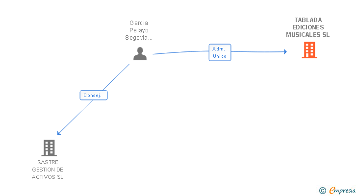 Vinculaciones societarias de TABLADA EDICIONES MUSICALES SL