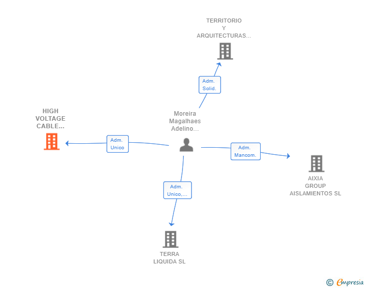 Vinculaciones societarias de HIGH VOLTAGE CABLE SYSTEMS SL