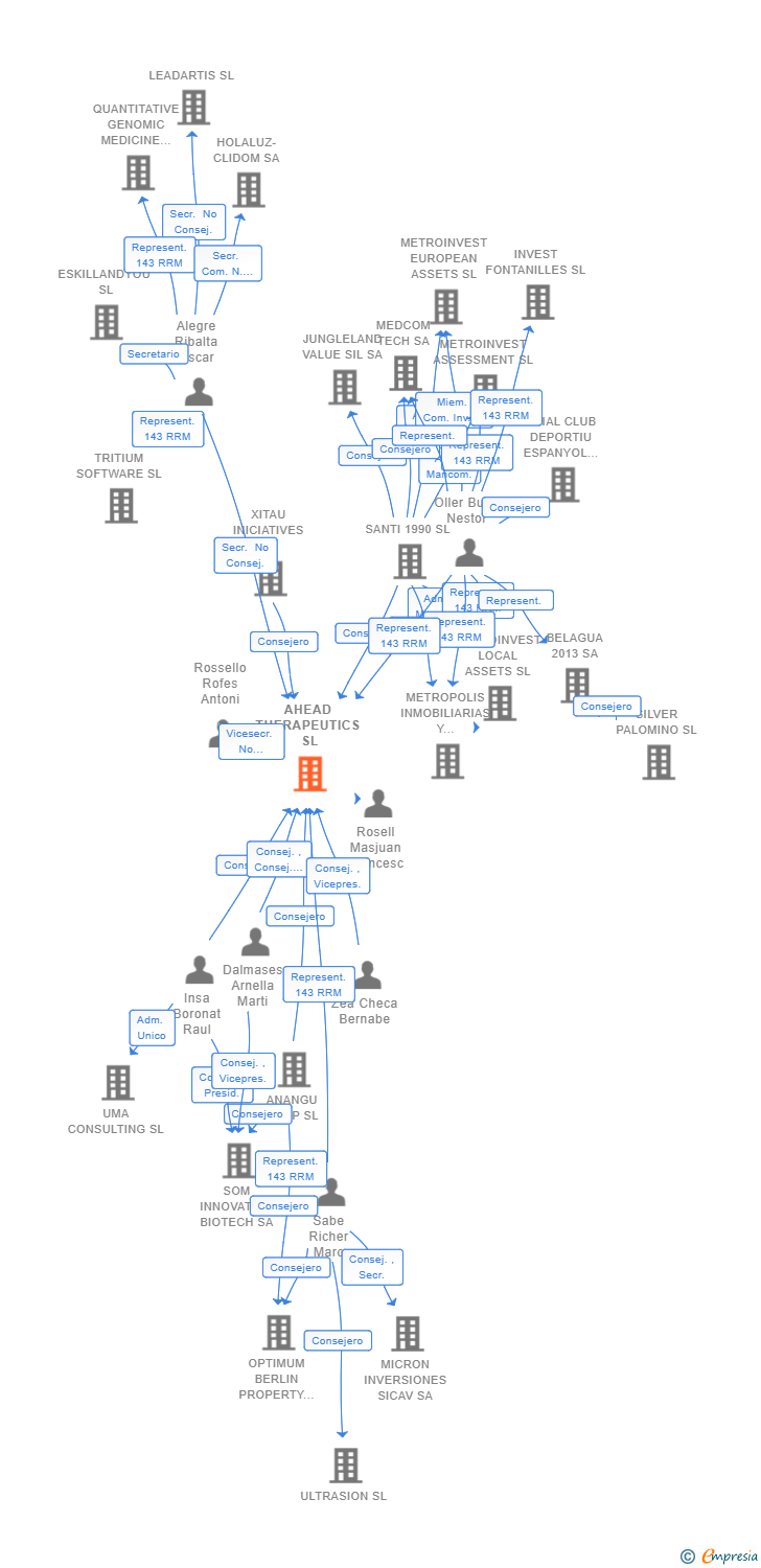 Vinculaciones societarias de AHEAD THERAPEUTICS SL