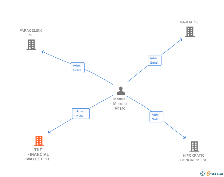 Vinculaciones societarias de THE FINANCIAL WALLET SL