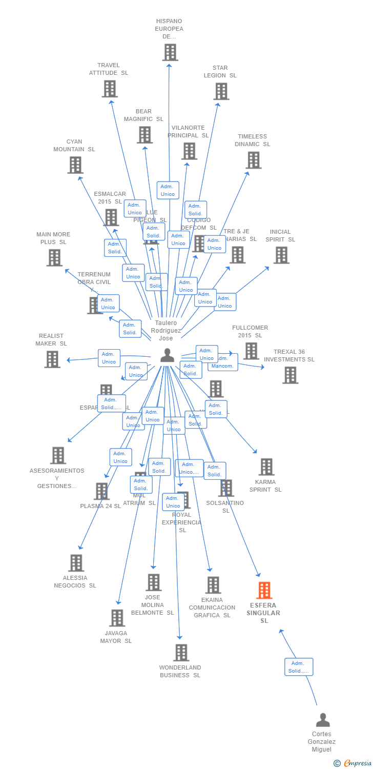 Vinculaciones societarias de ESFERA SINGULAR SL