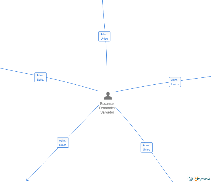 Vinculaciones societarias de GESTORIA XIP CONSULTORES SL