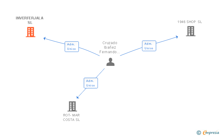 Vinculaciones societarias de INVERFERJALA SL