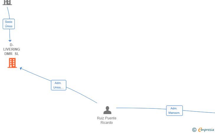 Vinculaciones societarias de D-LIVERING DMR SL