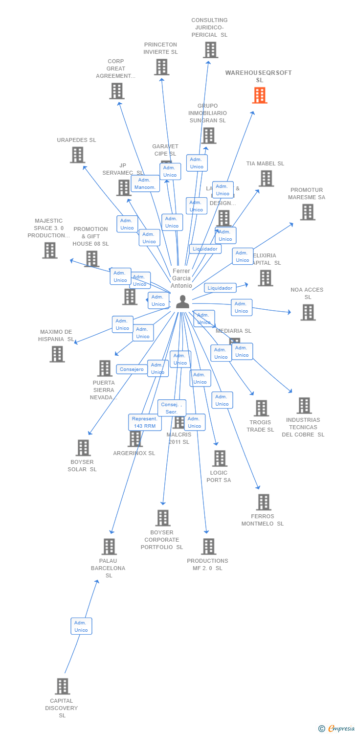 Vinculaciones societarias de WAREHOUSEQRSOFT SL