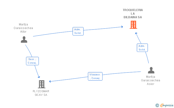 Vinculaciones societarias de TROQUELERIA LA BILBAINA SA