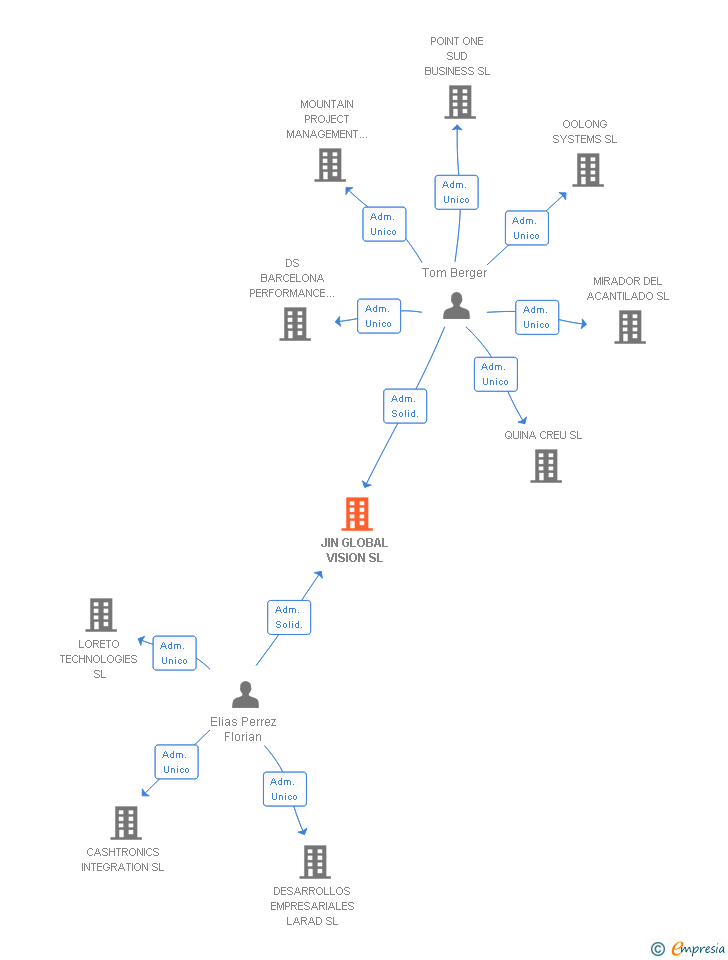 Vinculaciones societarias de JIN GLOBAL VISION SL