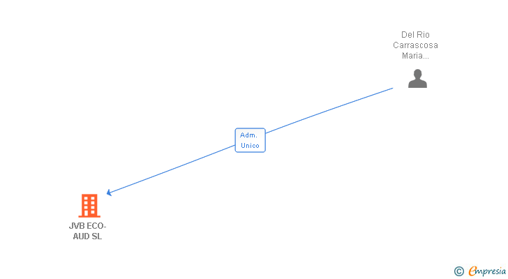 Vinculaciones societarias de JVB ECO-AUD SL
