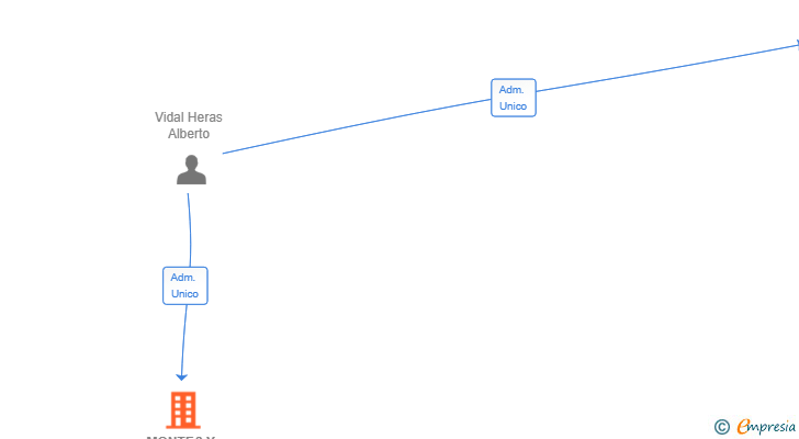 Vinculaciones societarias de MONTES Y CORRALIZAS SL