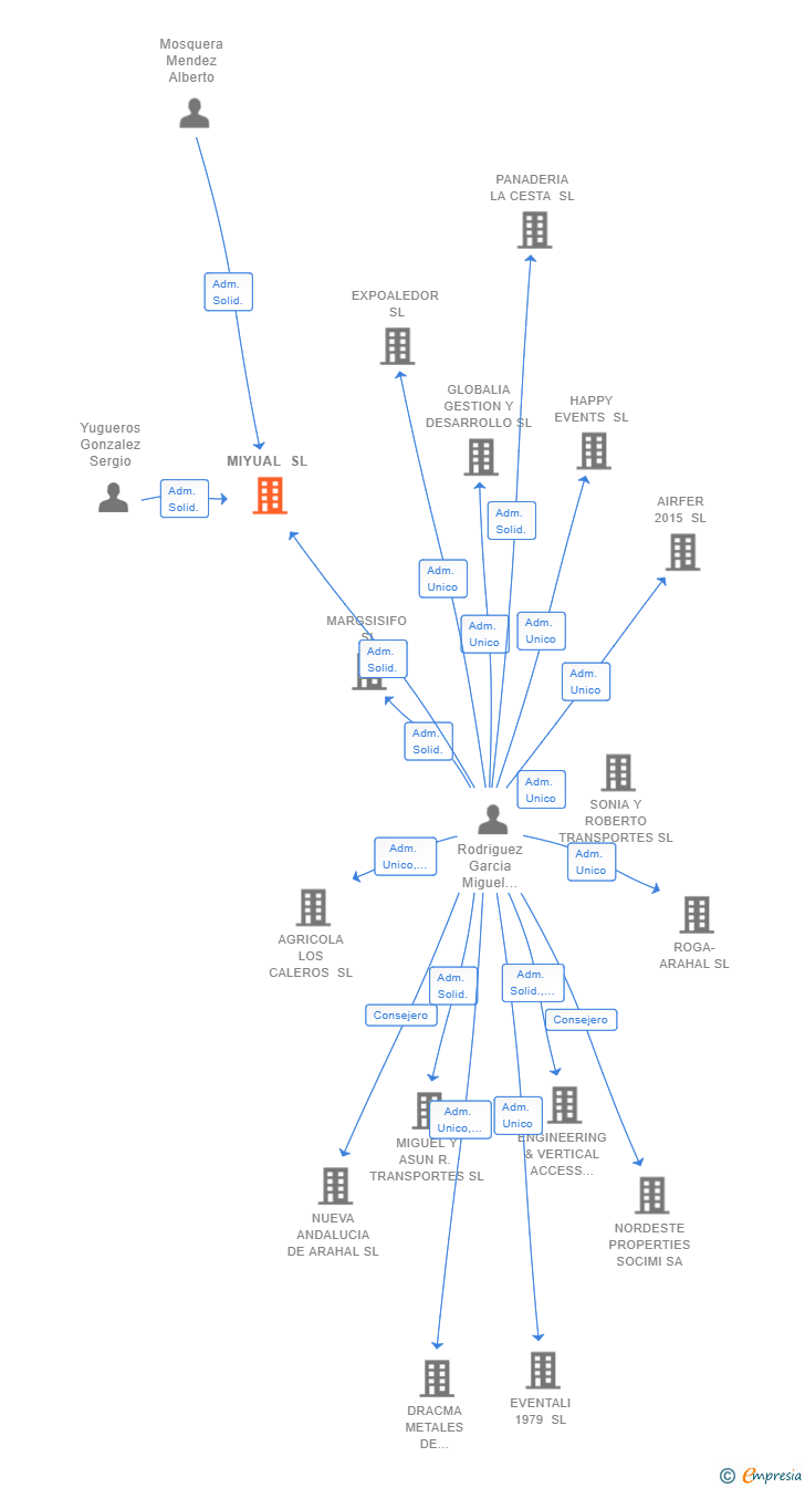 Vinculaciones societarias de MIYUAL SL