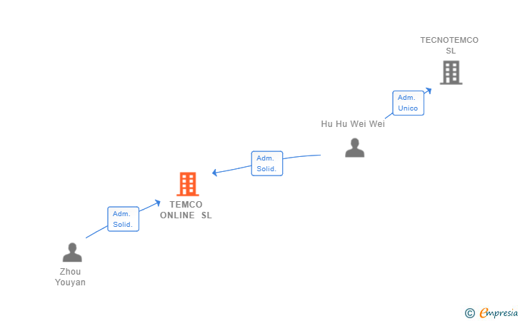 Vinculaciones societarias de TEMCO ONLINE SL