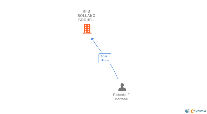 Vinculaciones societarias de RFB BOLLANO GROUP INTERNATIONAL SL