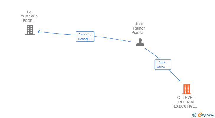 Vinculaciones societarias de C-LEVEL INTERIM EXECUTIVE SL