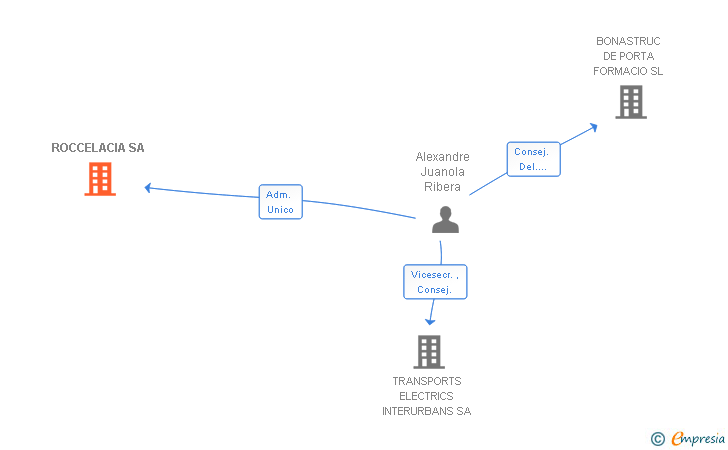 Vinculaciones societarias de ROCCELACIA SA