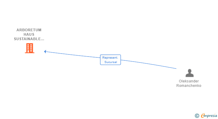 Vinculaciones societarias de ARBORETUM HAUS SUSTAINABLE CONSTRUCTION GMBH SUCUR