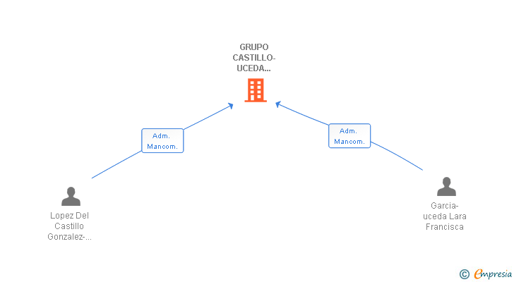 Vinculaciones societarias de GRUPO CASTILLO-UCEDA LARA SL