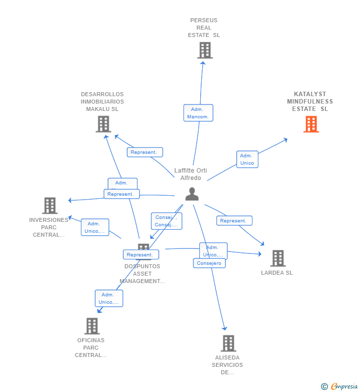Vinculaciones societarias de KATALYST MINDFULNESS ESTATE SL