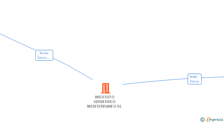 Vinculaciones societarias de INSTITUTO GERIATRICO MEDITERRANEO SL