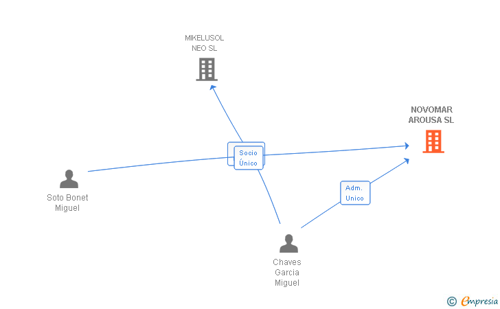 Vinculaciones societarias de NOVOMAR AROUSA SL