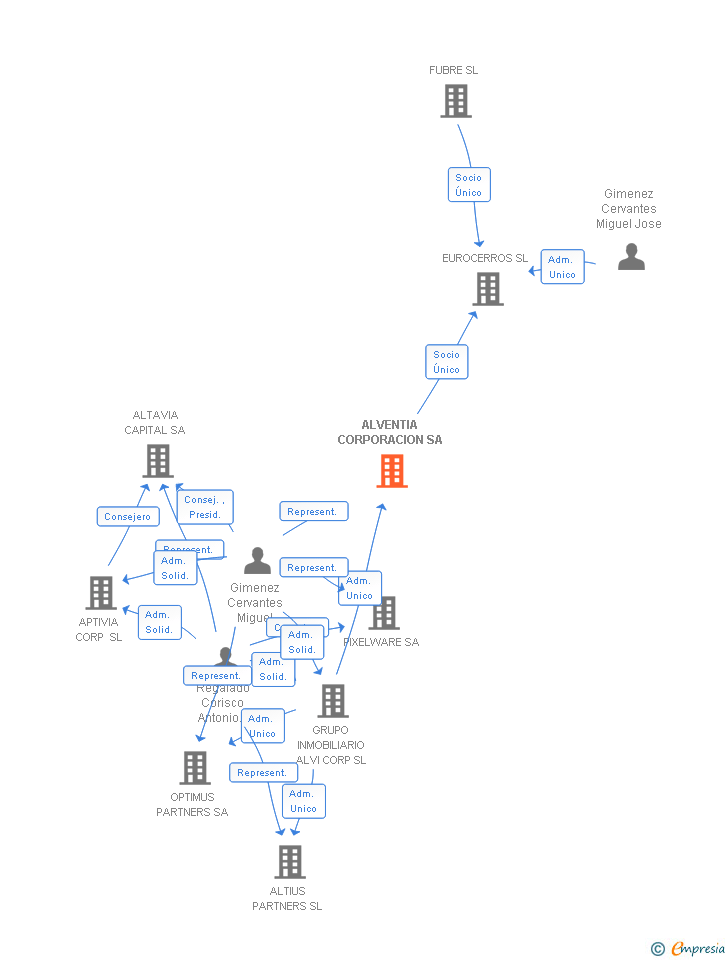 Vinculaciones societarias de ALVENTIA CORPORACION SA