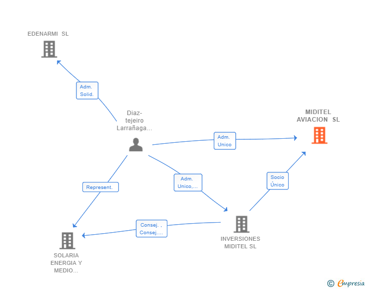 Vinculaciones societarias de MIDITEL AVIACION SL