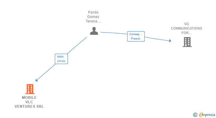 Vinculaciones societarias de MOBILE VLC VENTURES SRL