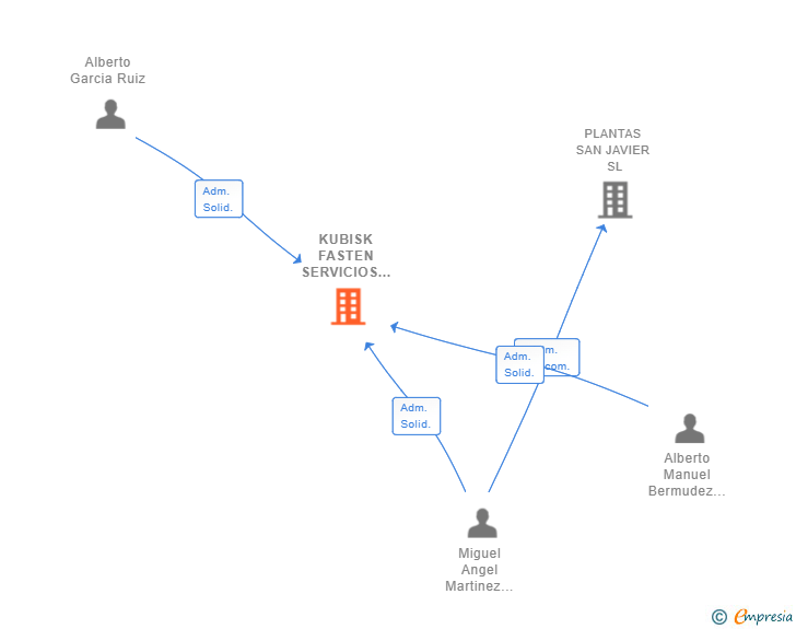 Vinculaciones societarias de KUBISK FASTEN SERVICIOS SL