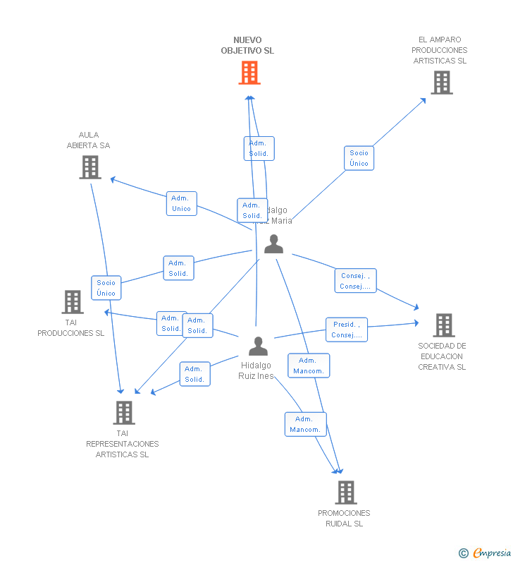 Vinculaciones societarias de NUEVO OBJETIVO SL