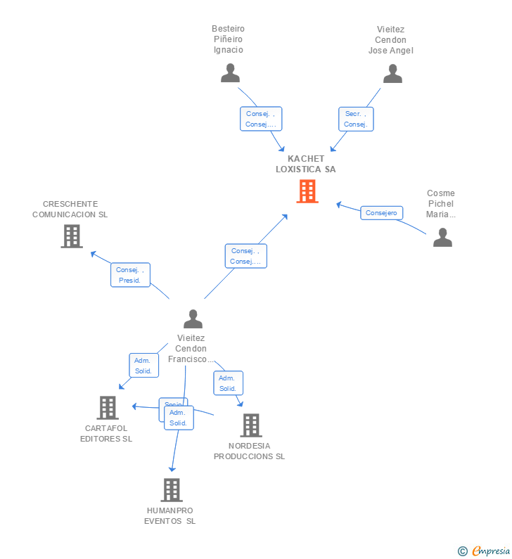 Vinculaciones societarias de KACHET LOXISTICA SA