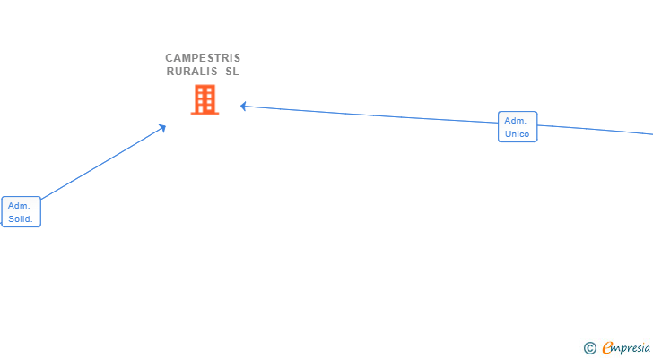 Vinculaciones societarias de CAMPESTRIS RURALIS SL