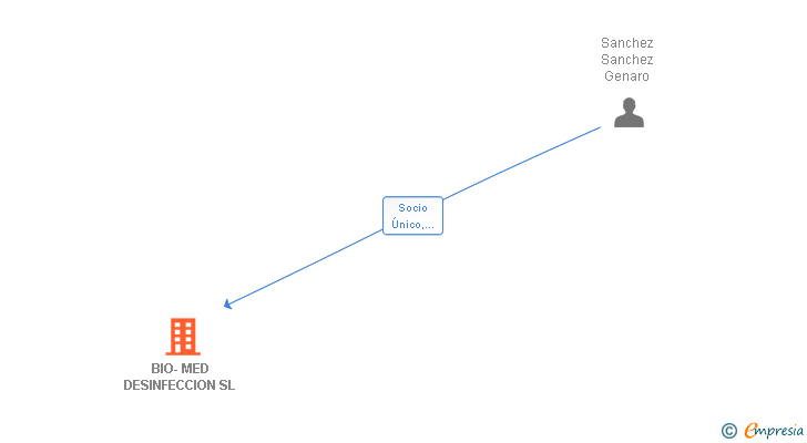 Vinculaciones societarias de BIO-MED DESINFECCION SL