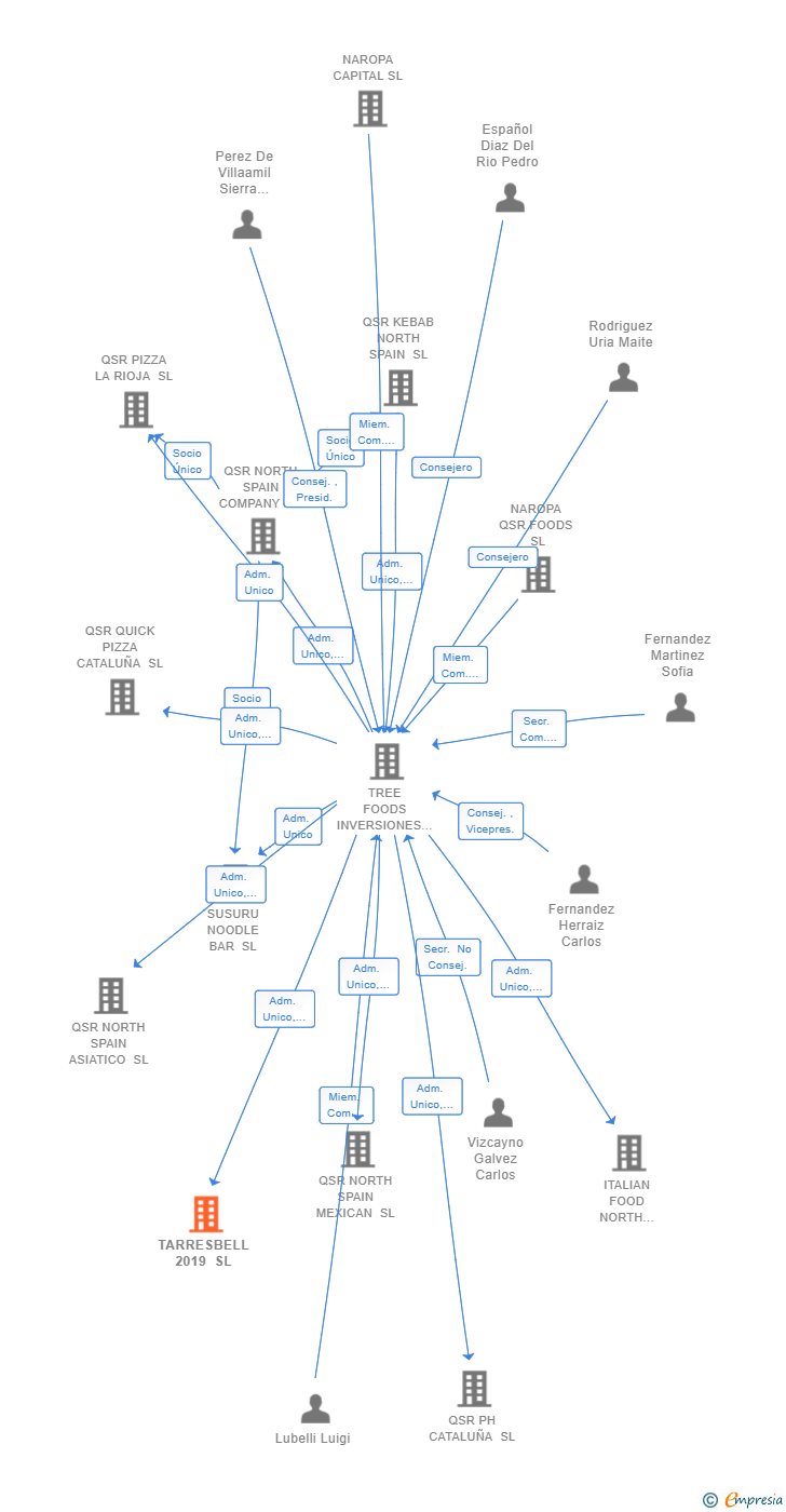Vinculaciones societarias de TARRESBELL 2019 SL