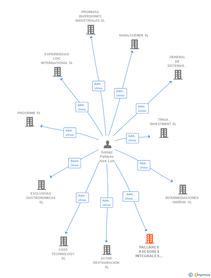 Vinculaciones societarias de PALLARES ASESORES INTEGRALES SL