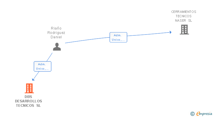 Vinculaciones societarias de DBS DESARROLLOS TECNICOS SL