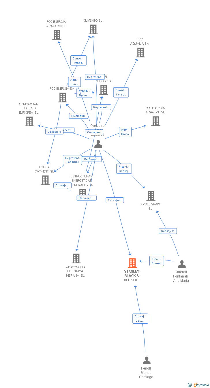Vinculaciones societarias de STANLEY BLACK & DECKER IBERICA SL