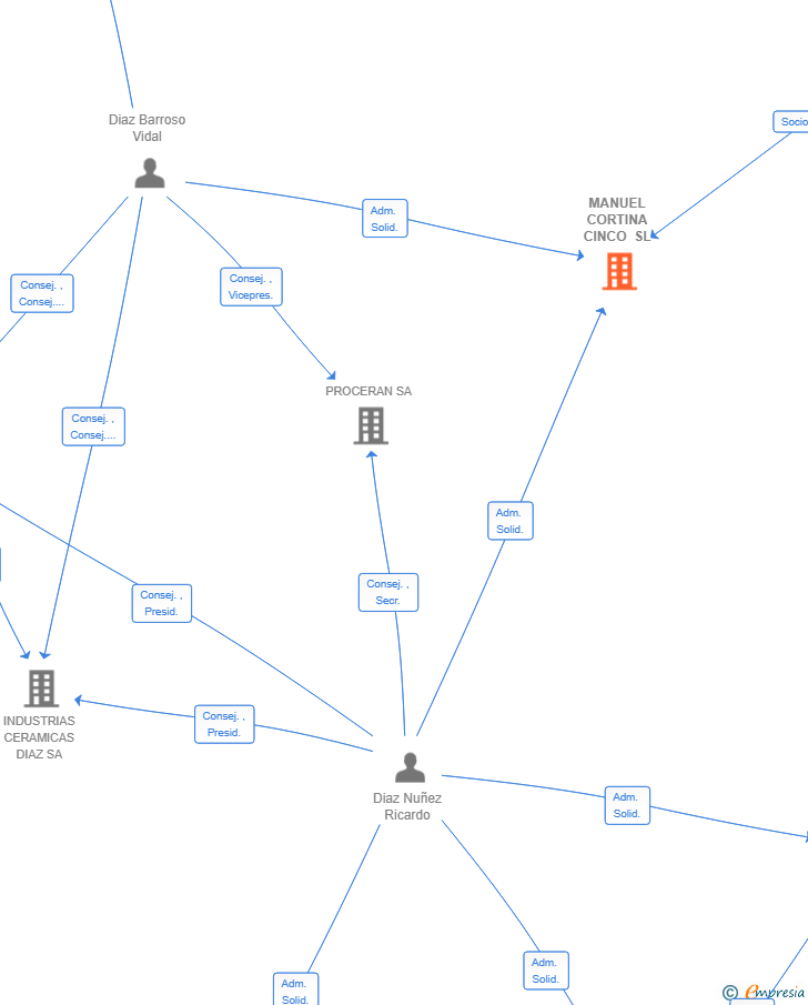 Vinculaciones societarias de MANUEL CORTINA CINCO SL