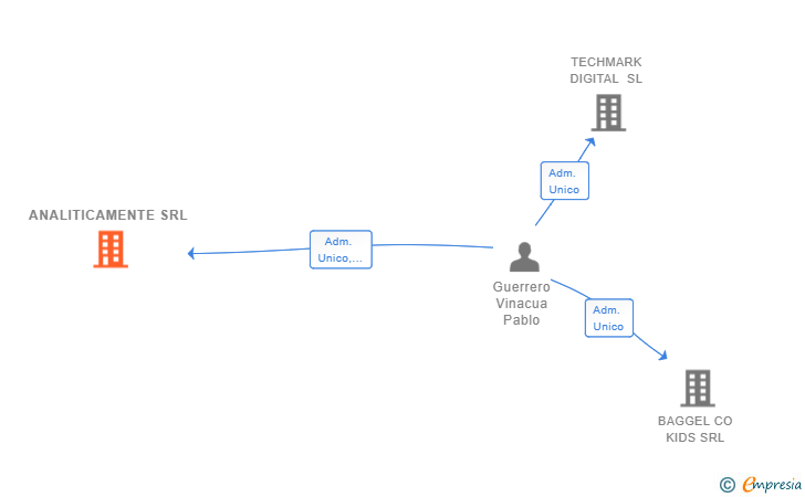Vinculaciones societarias de ANALITICAMENTE SRL