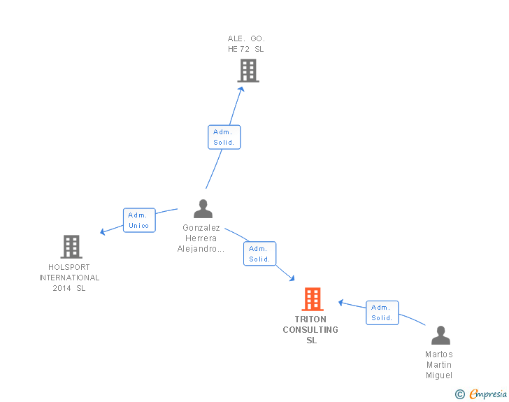 Vinculaciones societarias de TRITON CONSULTING SL