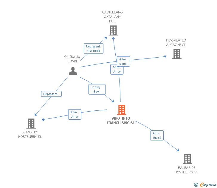 Vinculaciones societarias de VINOTINTO FRANCHISING SL