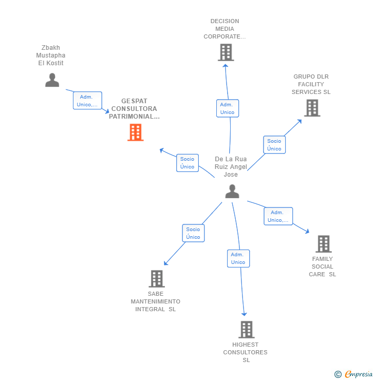 Vinculaciones societarias de GESPAT CONSULTORA PATRIMONIAL SL