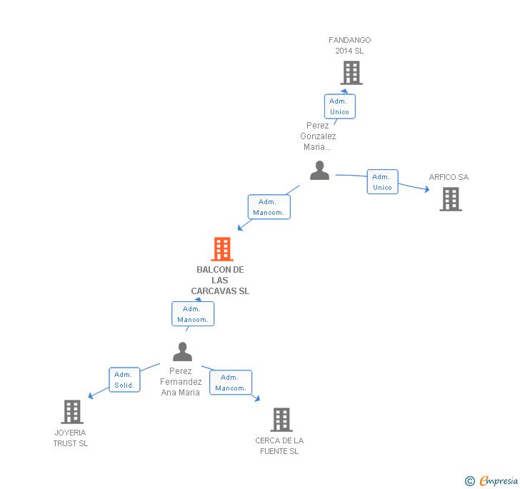 Vinculaciones societarias de BALCON DE LAS CARCAVAS SL