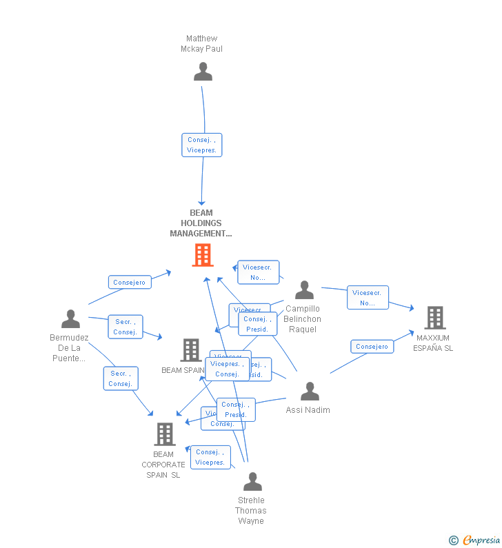 Vinculaciones societarias de BEAM HOLDINGS MANAGEMENT SL