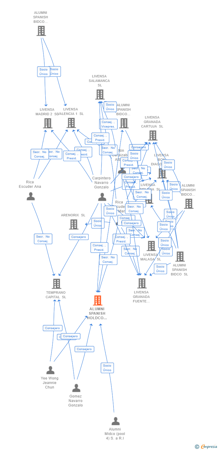 Vinculaciones societarias de ALUMNI SPANISH HOLDCO (POOL 4) SL